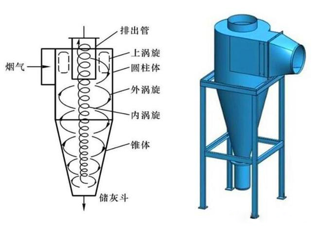 什么是旋風除塵器？旋風除塵器是怎樣工作的？